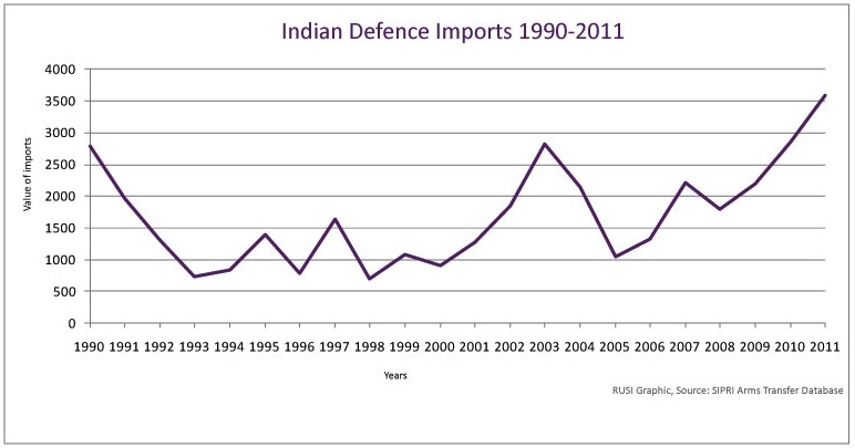 Indian military exports value